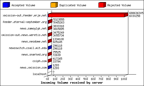 Incoming Volume received by server