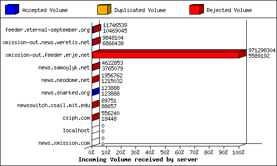 Incoming Volume received by server