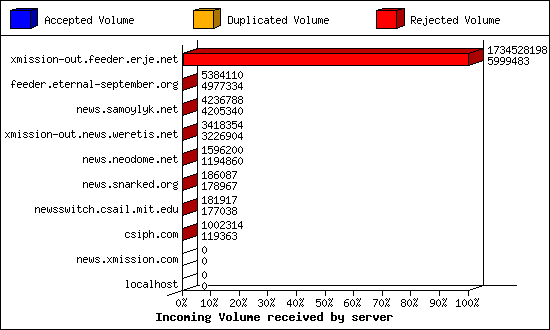 Incoming Volume received by server