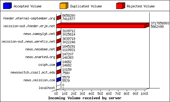Incoming Volume received by server