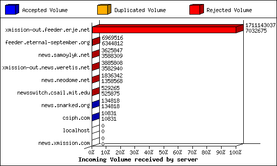 Incoming Volume received by server