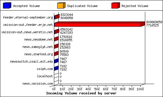 Incoming Volume received by server