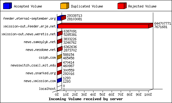 Incoming Volume received by server