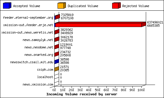 Incoming Volume received by server