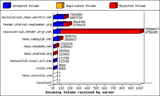 Incoming Volume received by server