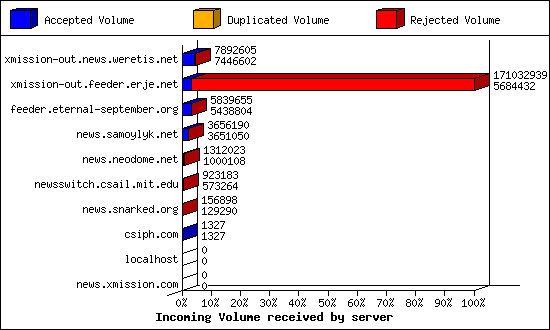 Incoming Volume received by server