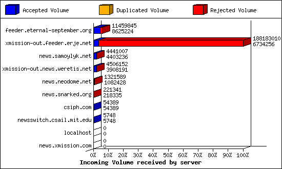 Incoming Volume received by server