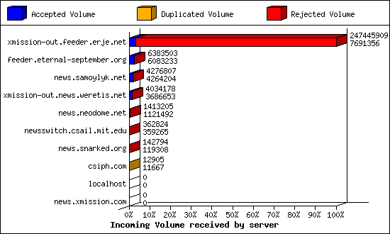 Incoming Volume received by server