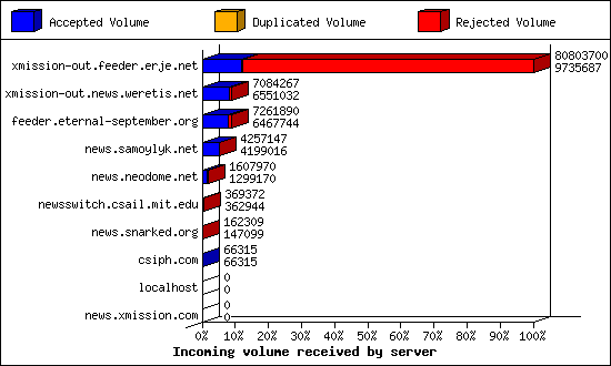 Incoming volume received by server