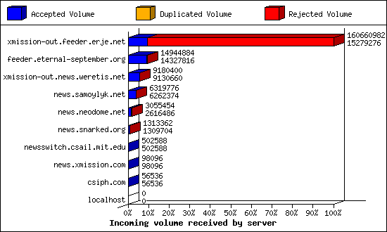 Incoming volume received by server