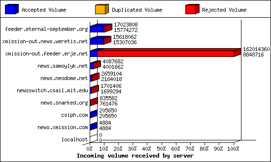 Incoming volume received by server