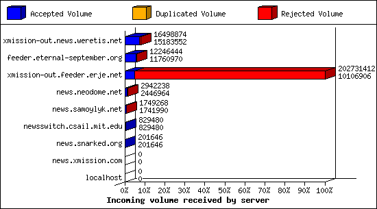 Incoming volume received by server