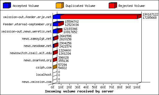 Incoming volume received by server