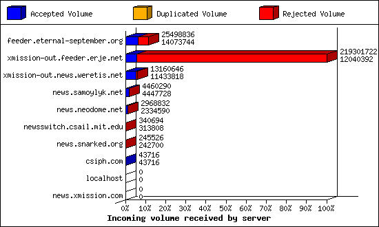 Incoming volume received by server