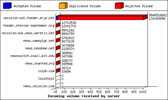 Incoming volume received by server