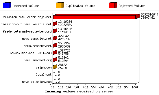 Incoming volume received by server