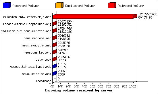 Incoming volume received by server