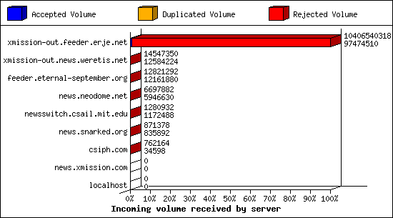 Incoming volume received by server