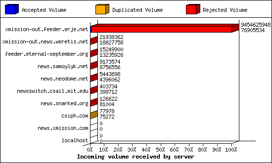 Incoming volume received by server