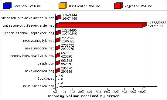 Incoming volume received by server