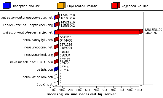 Incoming volume received by server