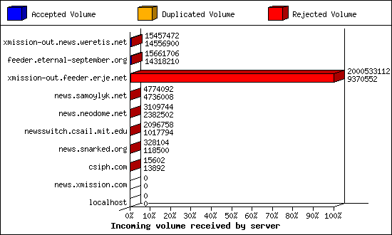 Incoming volume received by server