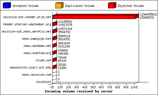 Incoming volume received by server