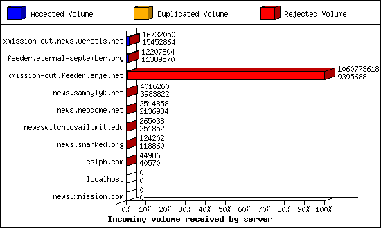 Incoming volume received by server