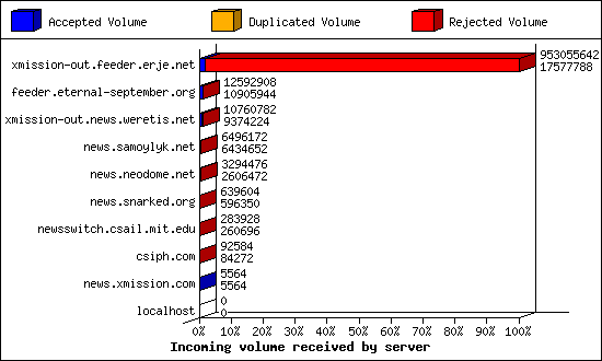 Incoming volume received by server
