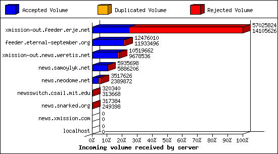 Incoming volume received by server