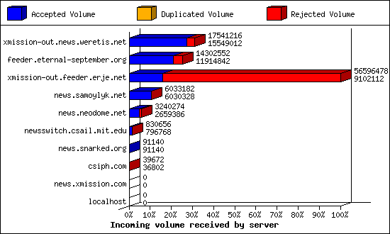 Incoming volume received by server