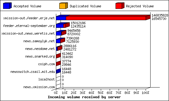 Incoming volume received by server