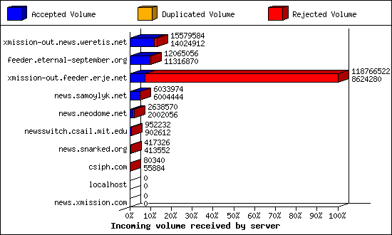 Incoming volume received by server