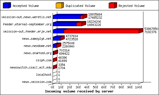 Incoming volume received by server