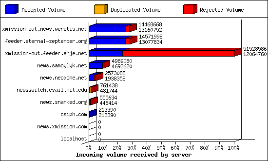 Incoming volume received by server