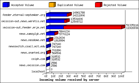 Incoming volume received by server