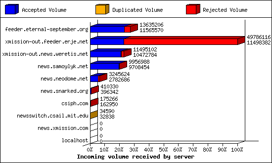 Incoming volume received by server