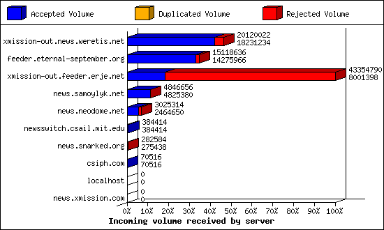 Incoming volume received by server