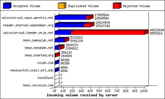 Incoming volume received by server