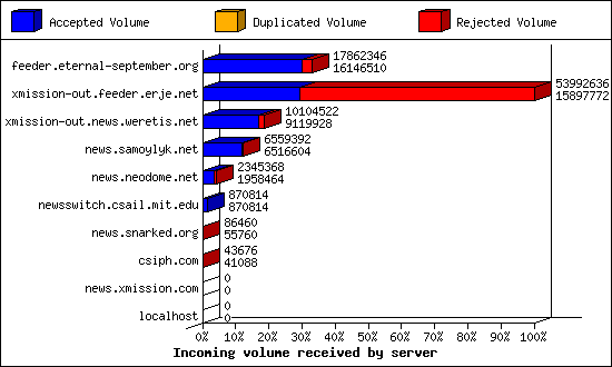 Incoming volume received by server