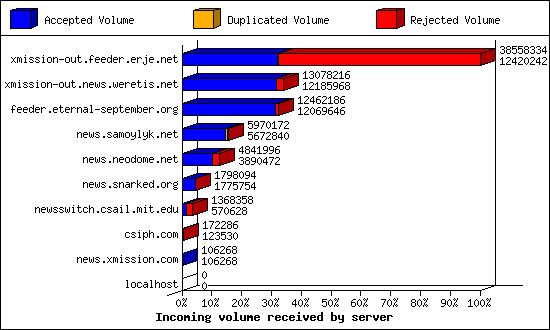 Incoming volume received by server