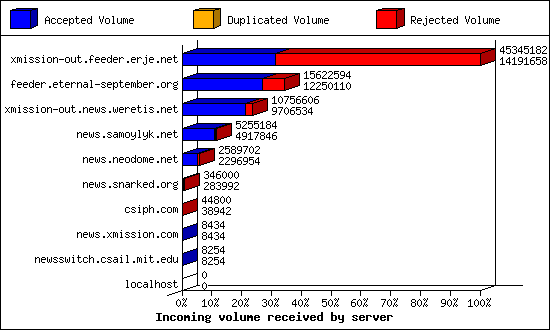 Incoming volume received by server