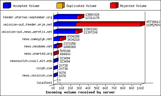 Incoming volume received by server