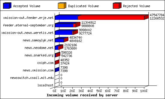 Incoming volume received by server