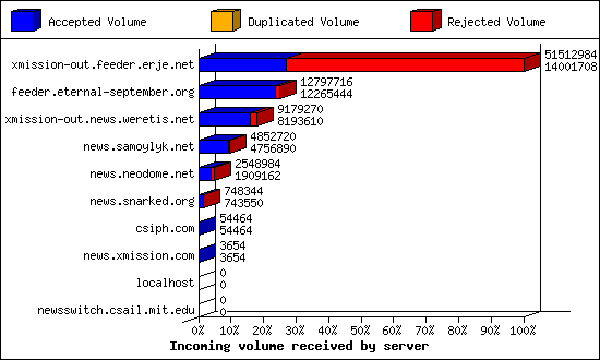 Incoming volume received by server