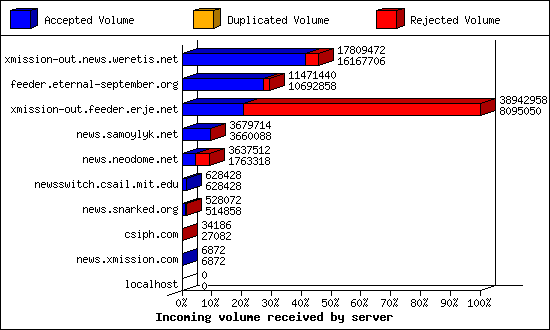 Incoming volume received by server