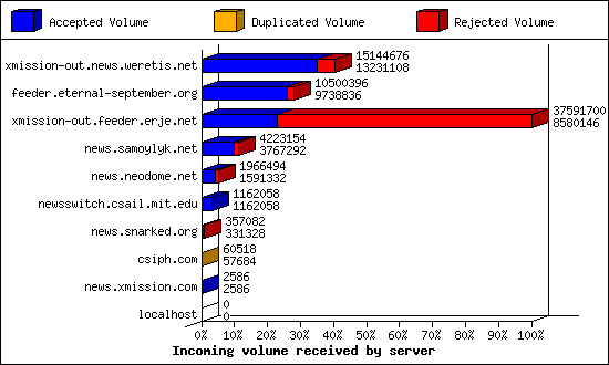 Incoming volume received by server