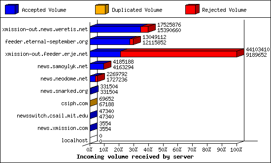 Incoming volume received by server
