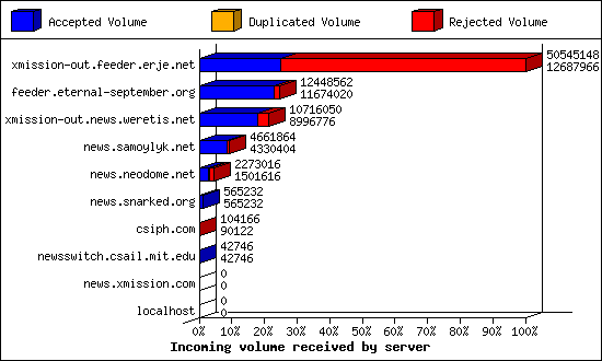 Incoming volume received by server