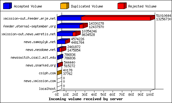 Incoming volume received by server